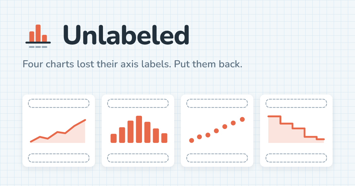 Unlabeled - a daily puzzle where you match axis labels to four mystery charts